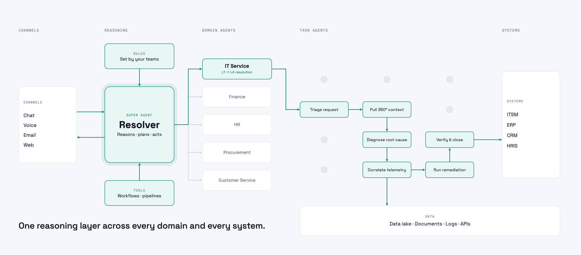 Fynite reasoning flow resolving an IT service request end-to-end